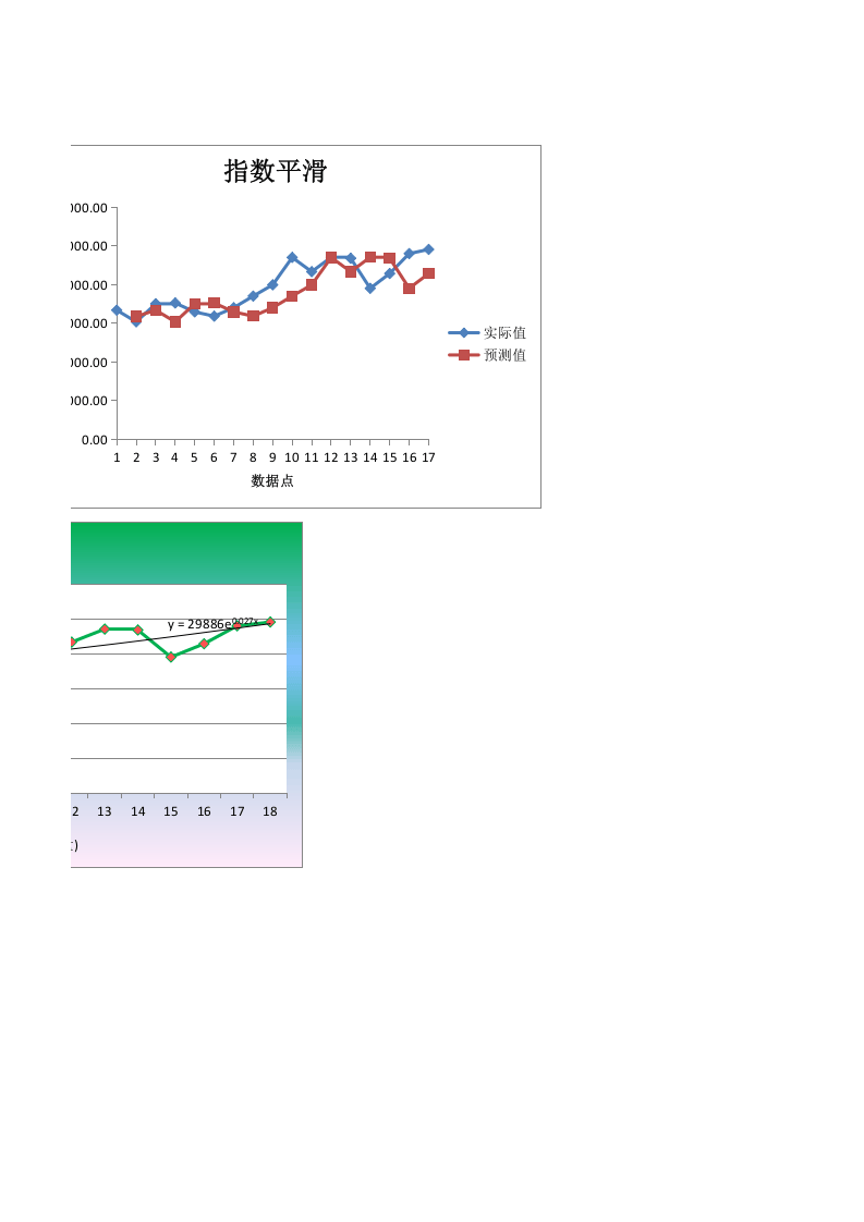 10-【财务分析】-19-指数平滑法预测产品销量.xlsx 第2页