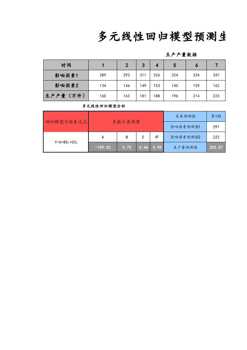 10-【财务分析】-14-多元线性回归模型预测生产产量.xlsx 第1页