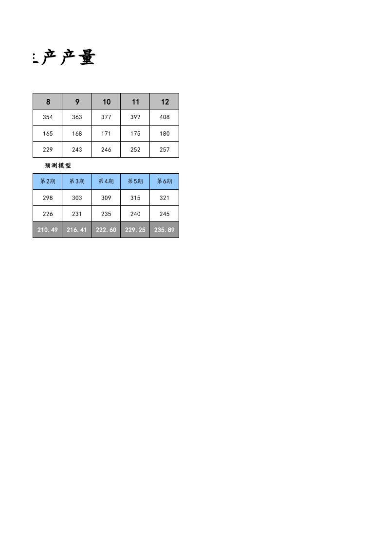 10-【财务分析】-14-多元线性回归模型预测生产产量.xlsx 第2页