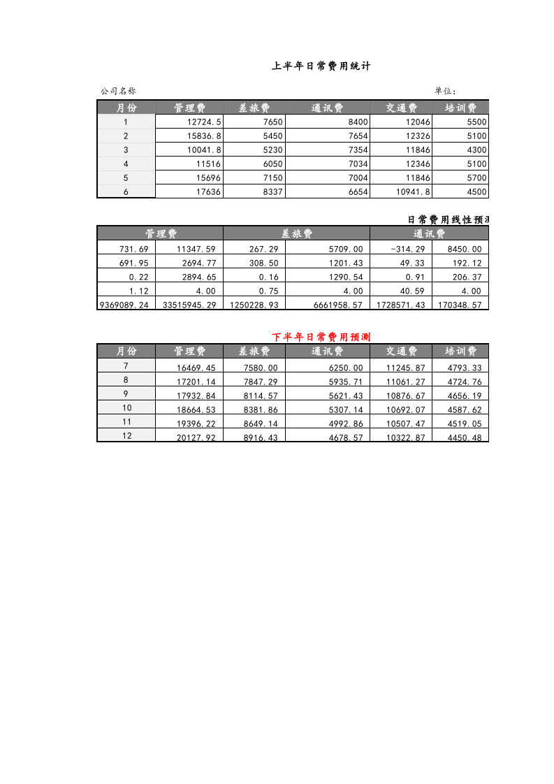 10-【财务分析】-13-企业日常费用线性预测.xlsx 第1页