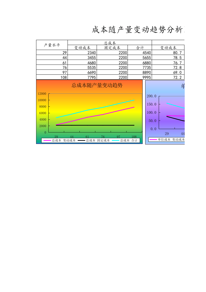 07-【产品成本管理】-07-成本随产量变动趋势分析图表.xlsx 第1页