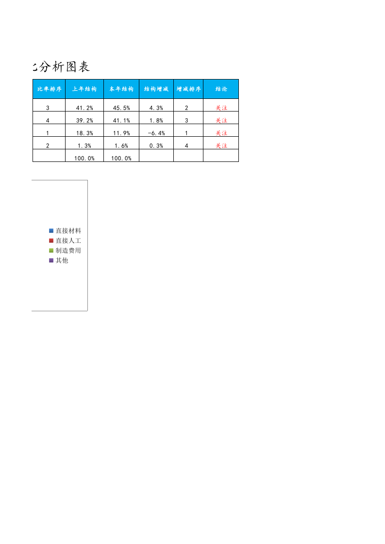 07-【产品成本管理】-03-年度生产成本项目对比分析图表.xlsx 第2页