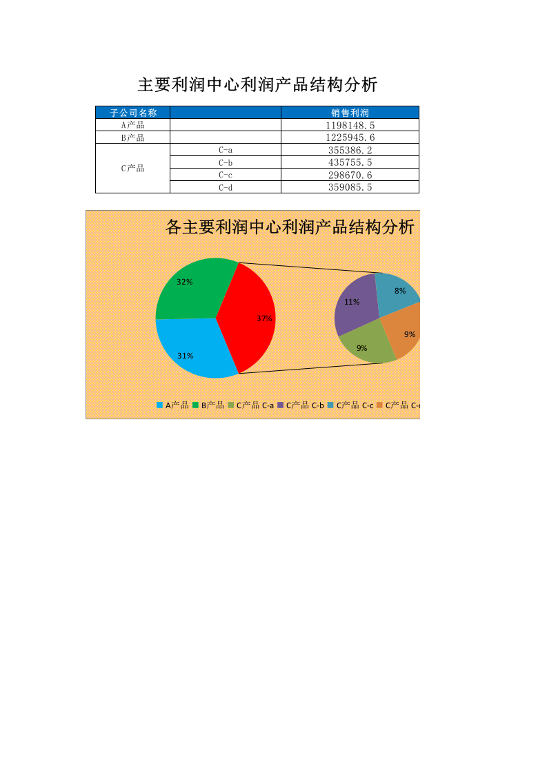 06-【销售利润管理】-10-主要利润中心利润产品结构分析.xlsx 第1页