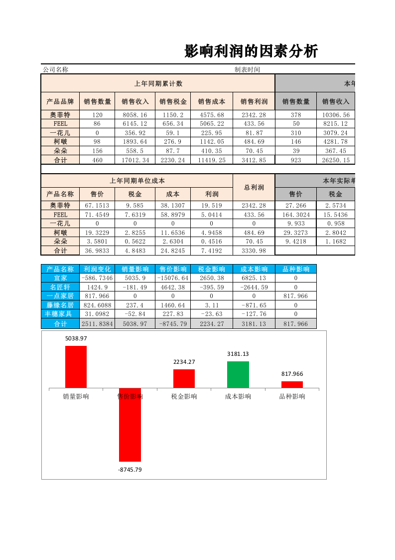06-【销售利润管理】-09-影响利润的因素分析图表.xlsx 第1页