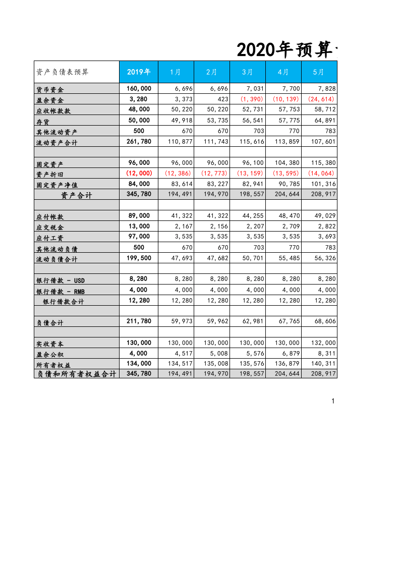 03-【财务预算】-02-预算资产负债表.xlsx 第1页