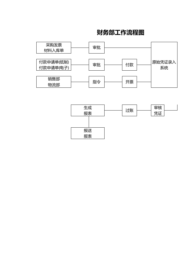 财务部工作流程图excel表.xls 第1页