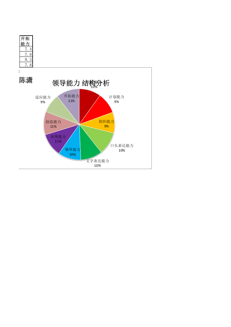 领导能力结构测评.xlsx 第2页