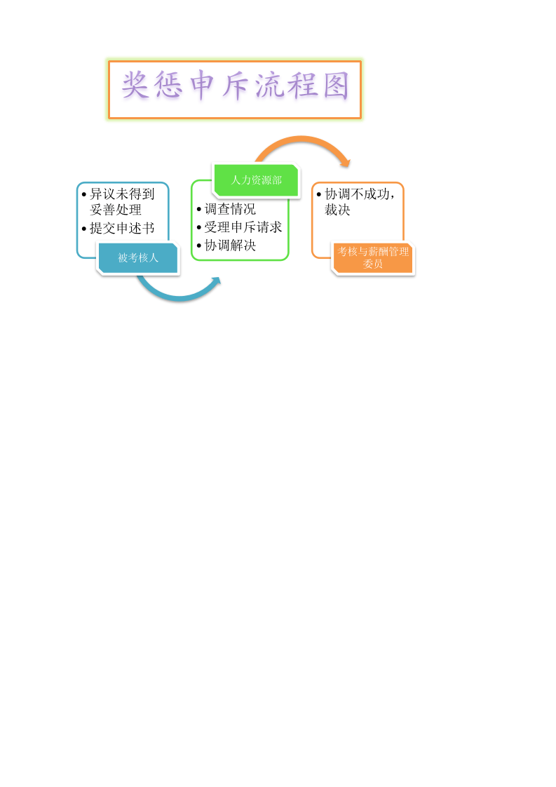 奖惩申斥流程图.xlsx 第1页
