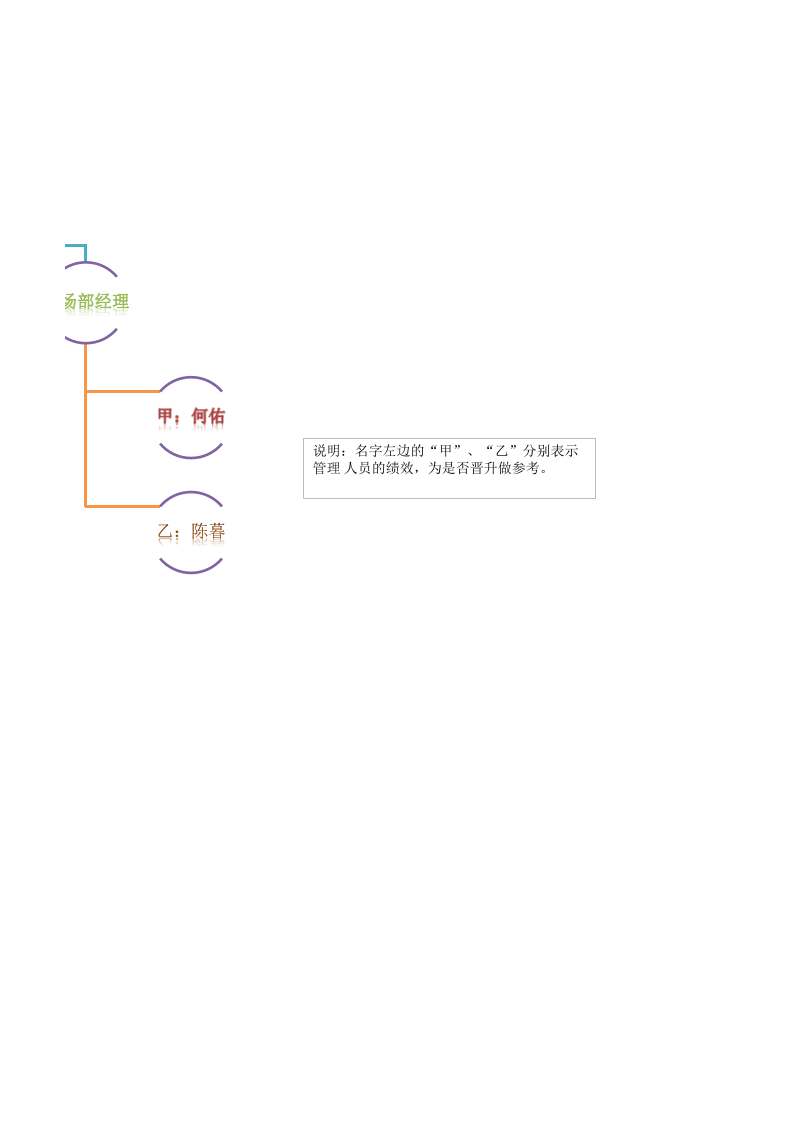 公司管理人员替换图表.xlsx 第2页