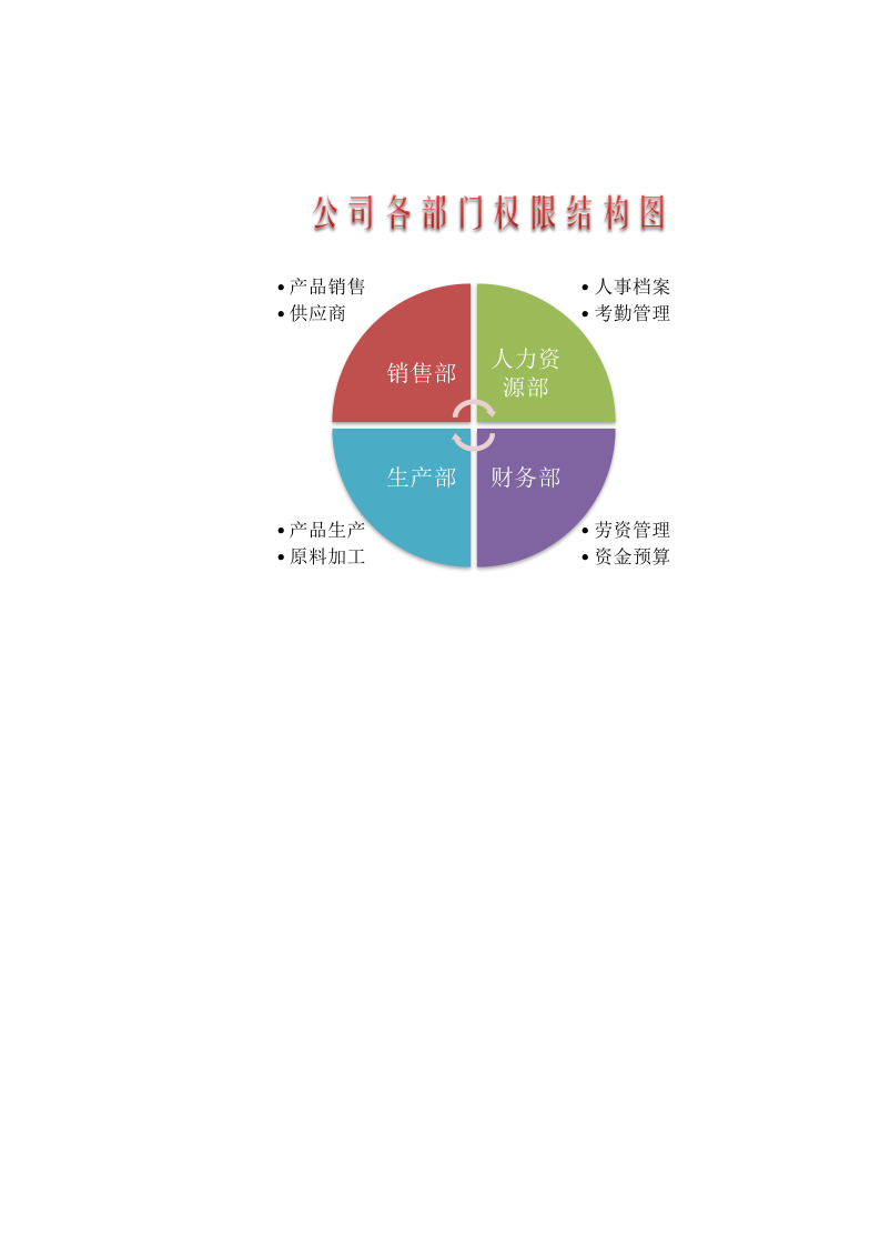 公司各部门权限结构图.xlsx 第1页