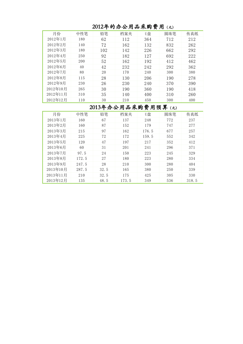 办公用品费用预算表.xlsx 第1页