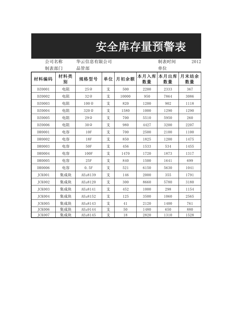 安全库存量预警表.xlsx 第1页