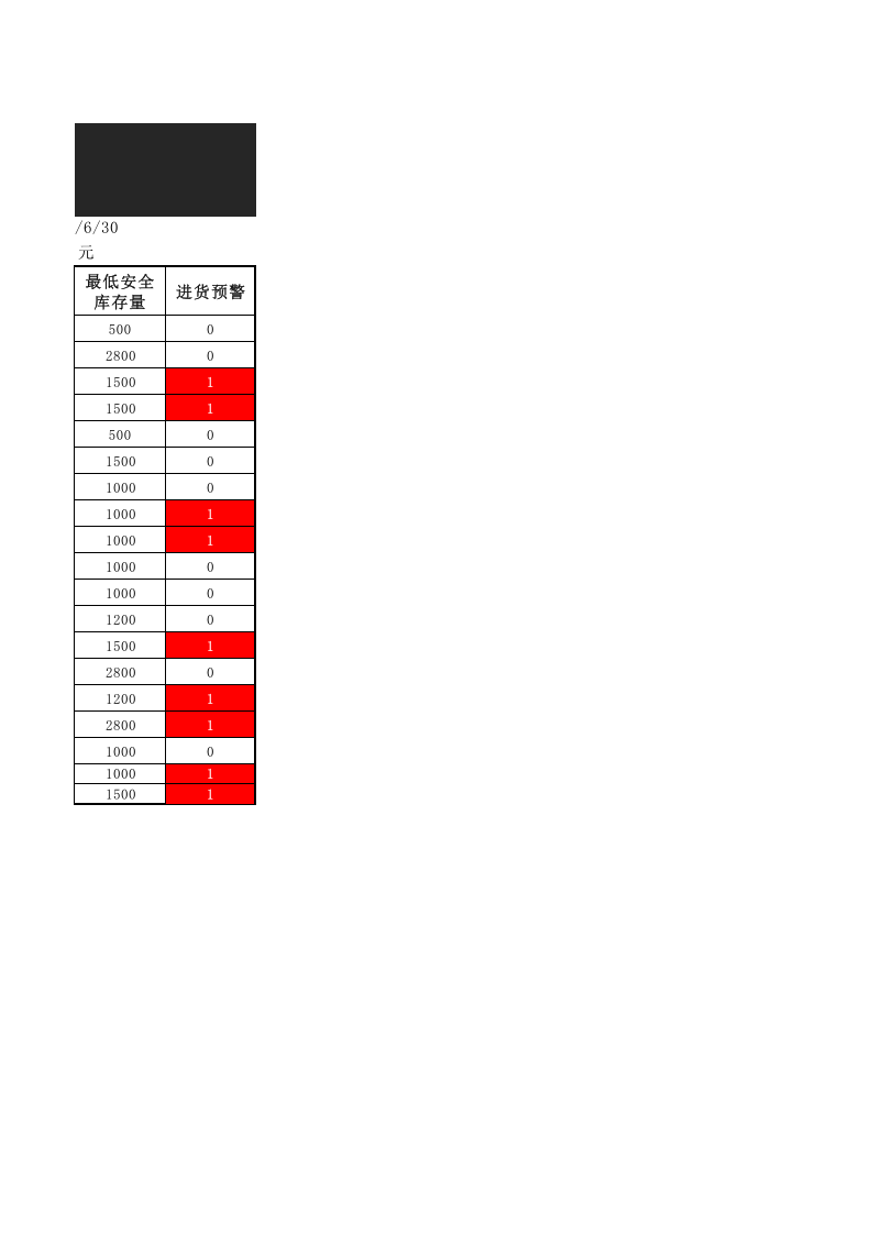 安全库存量预警表.xlsx 第2页