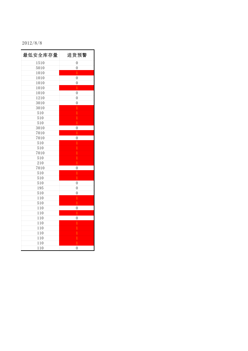 安全库存量预警报表.xlsx 第2页