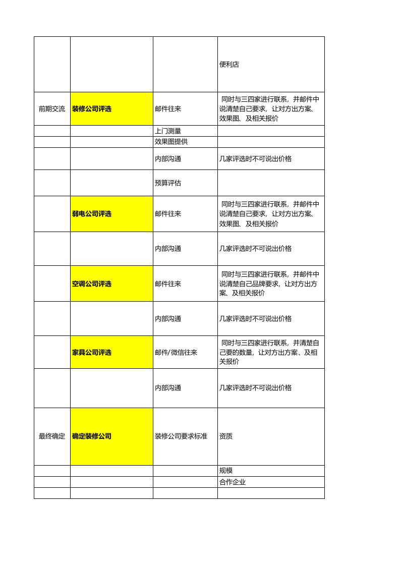 04-办公室新选址租赁及装修流程.xlsx 第5页