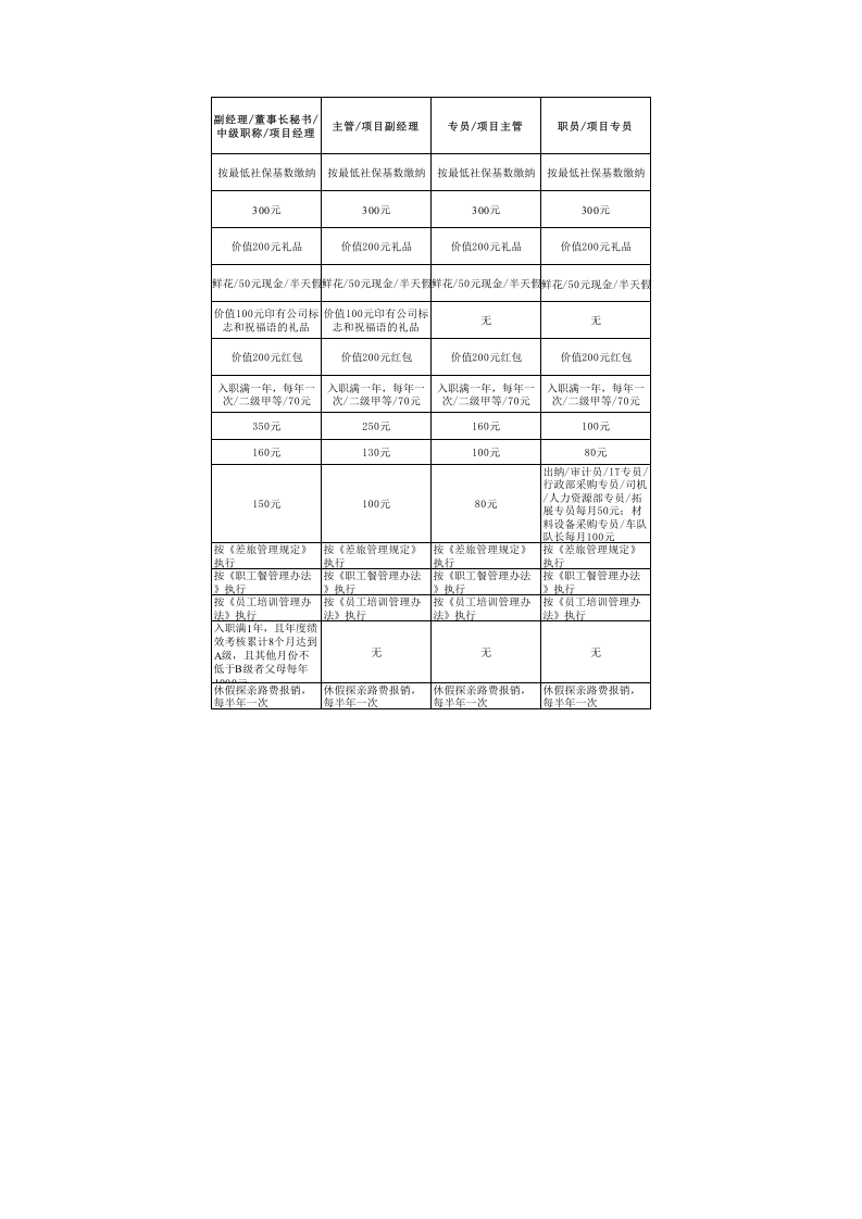 员工福利标准表.xls 第2页
