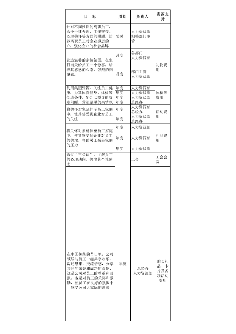 员工关怀实施方案（实用工具包）.xls 第5页