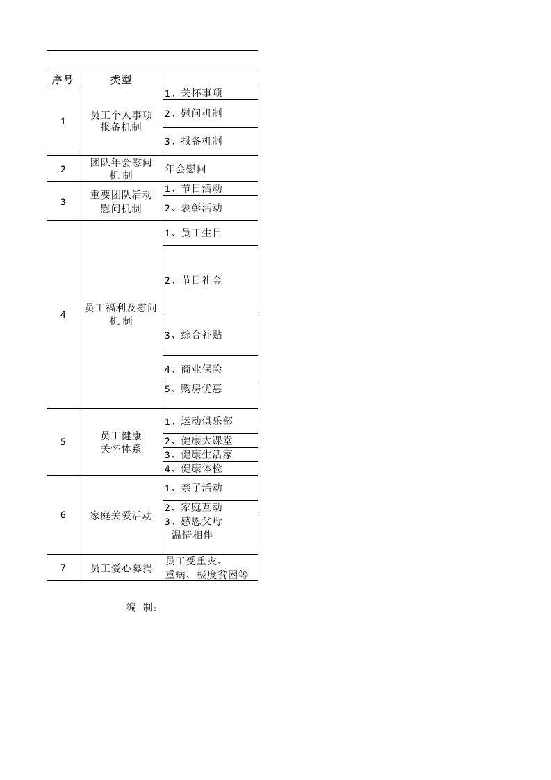员工关怀体系一览表（七大类19小项） .xlsx 第1页