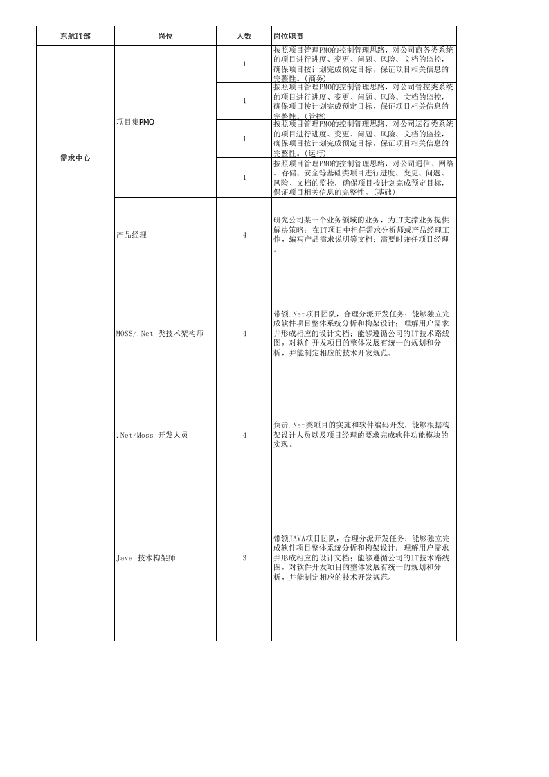 IT岗位职责要求.xls 第1页