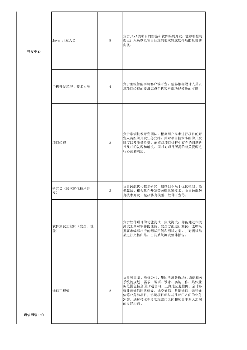 IT岗位职责要求.xls 第2页