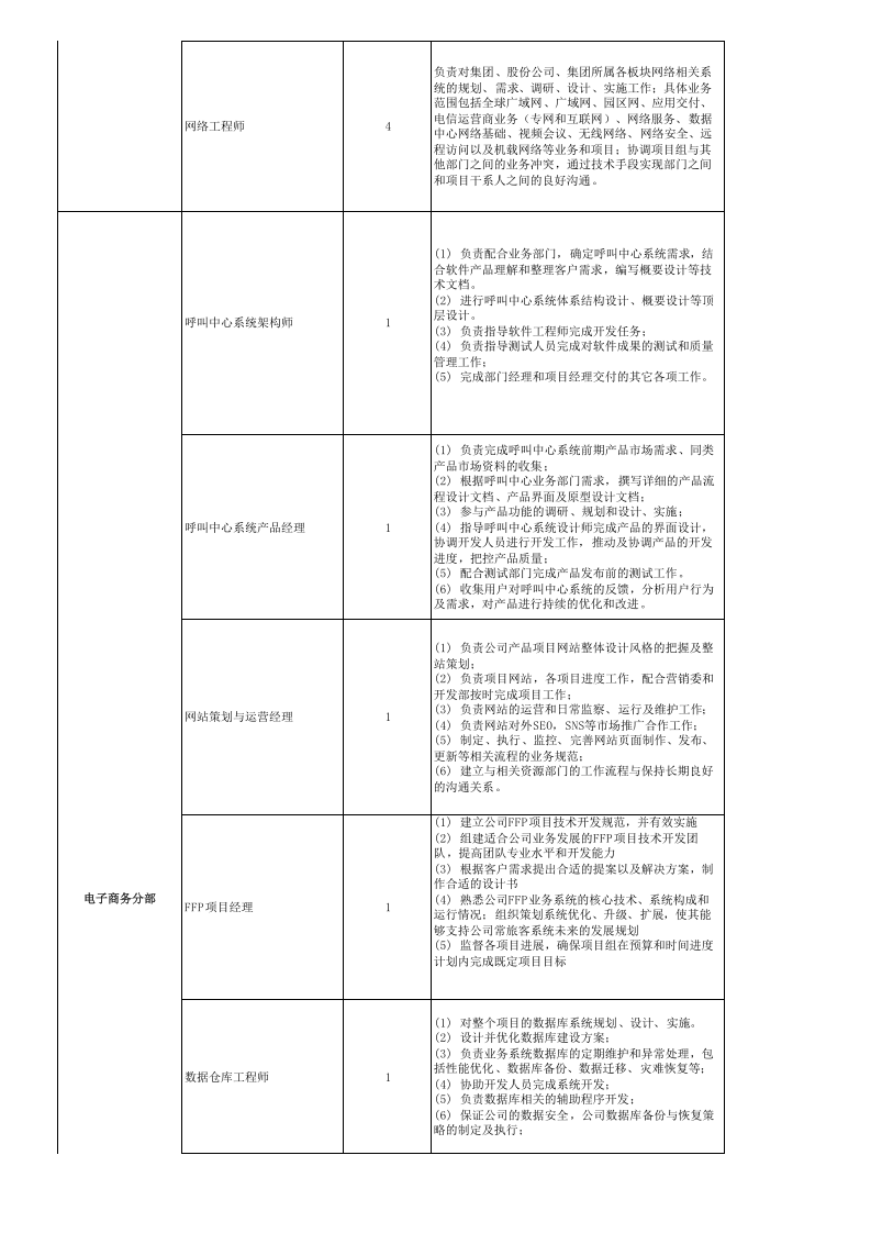 IT岗位职责要求.xls 第3页