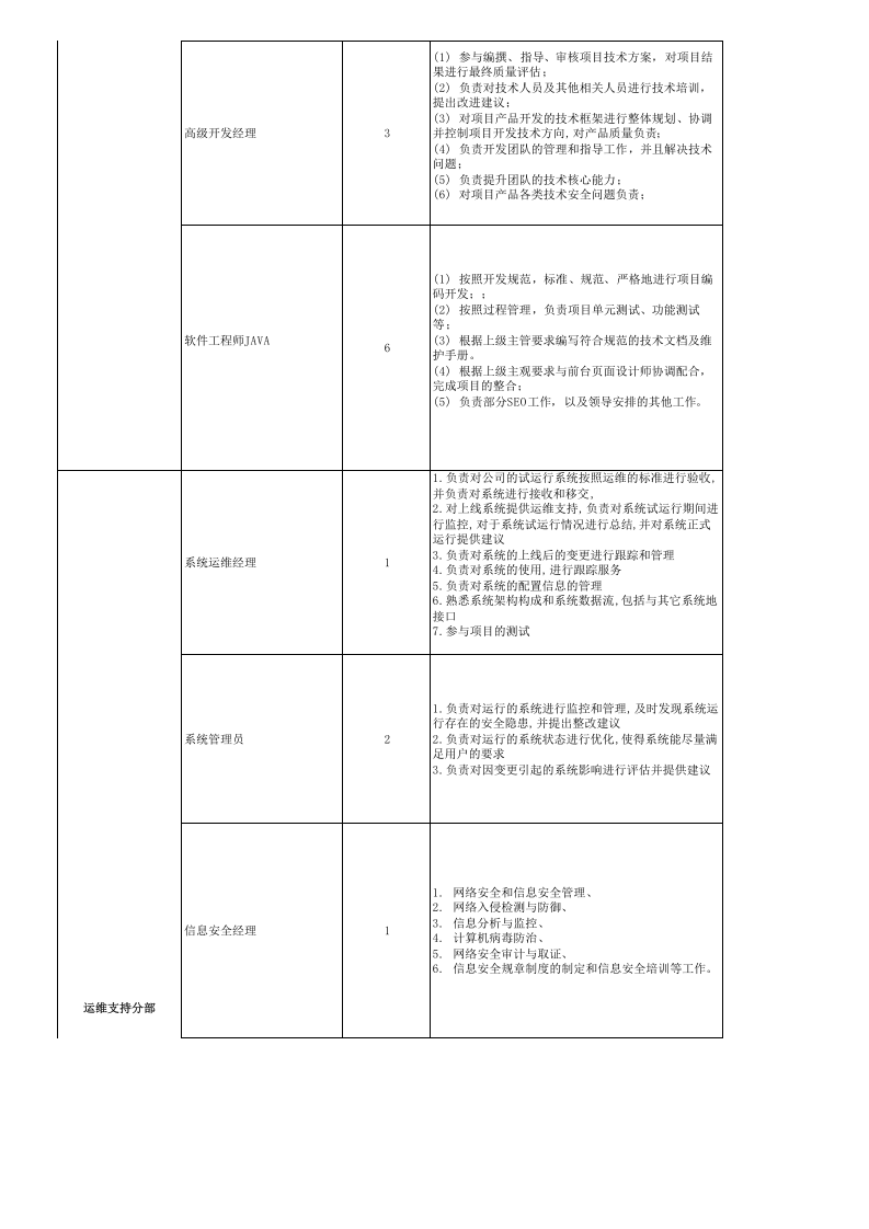 IT岗位职责要求.xls 第4页