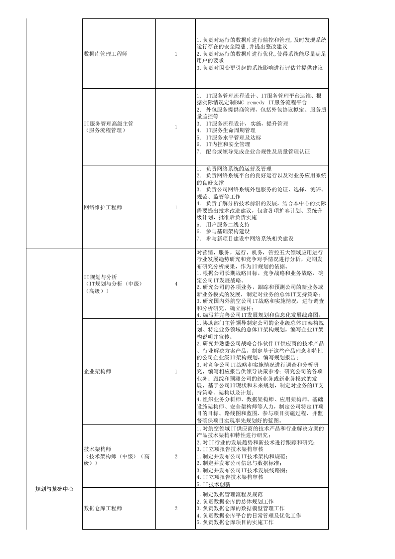 IT岗位职责要求.xls 第5页