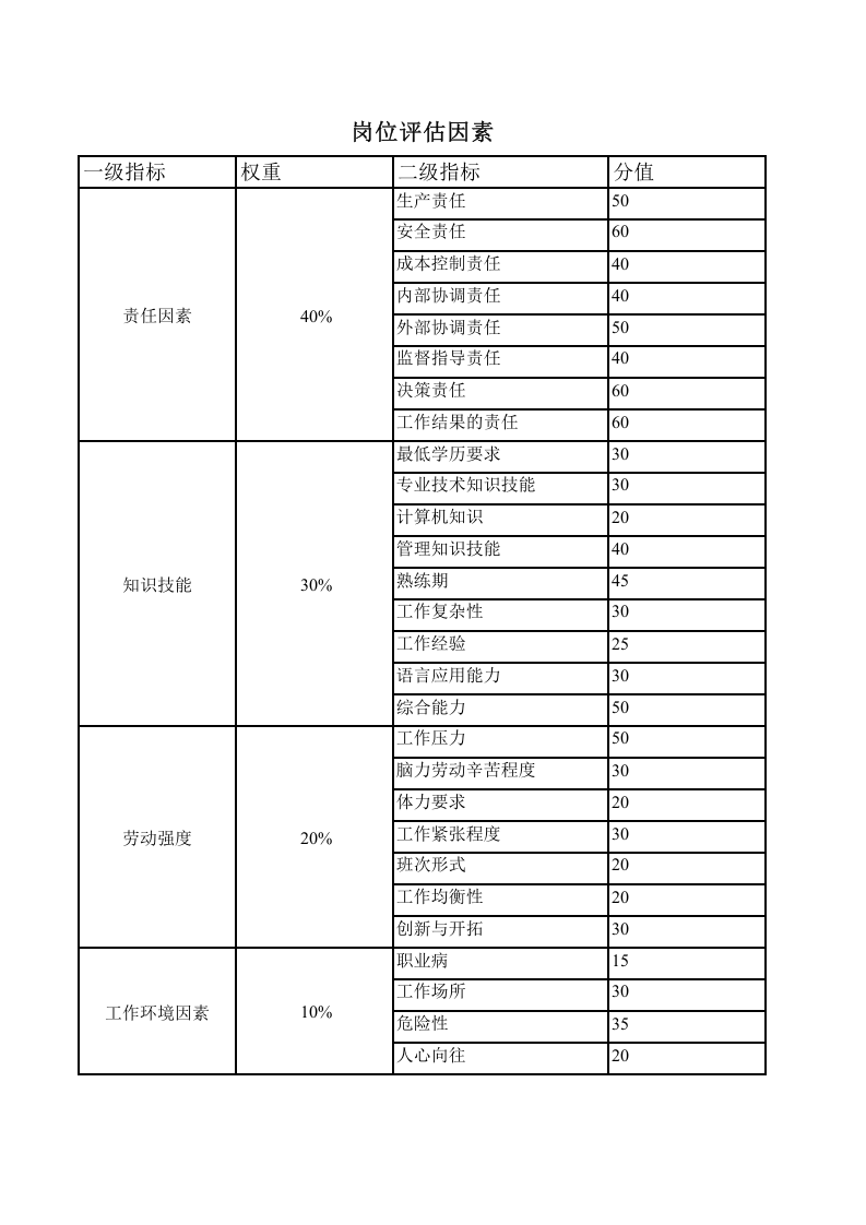 岗位评估因素评分表.xls 第1页