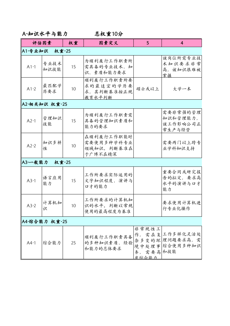 岗位评估要素定义分级表.xls 第1页