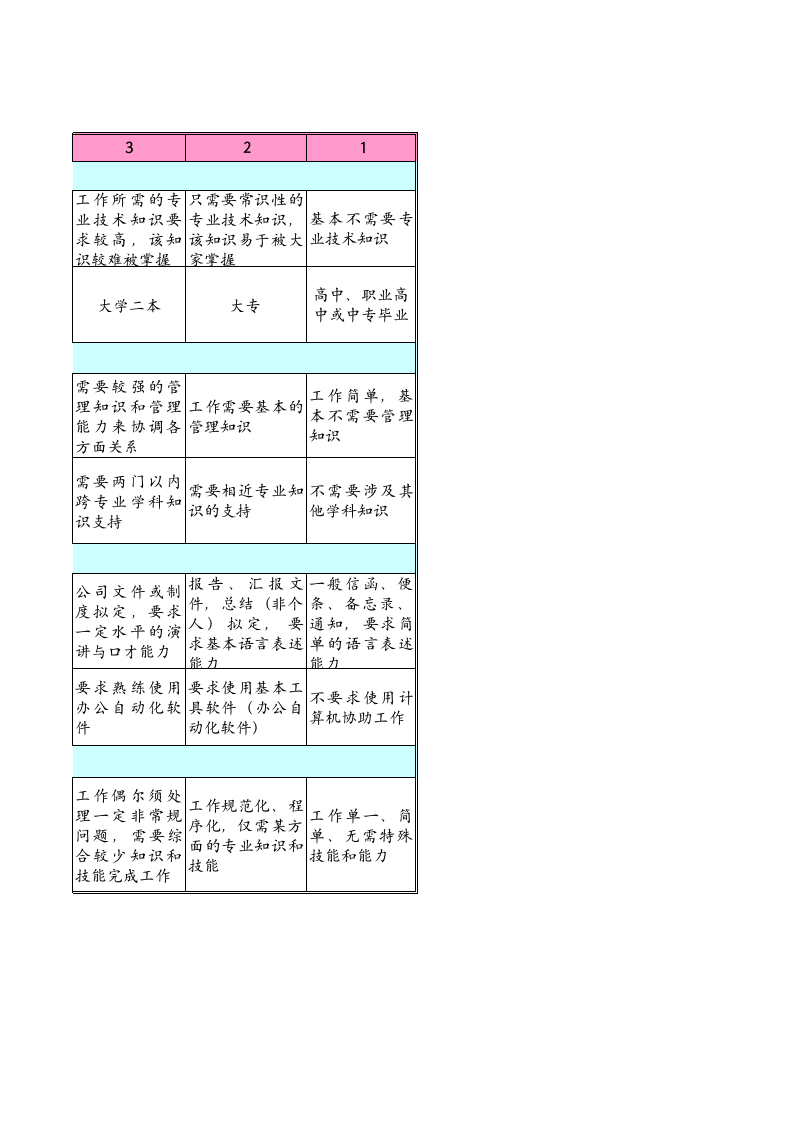 岗位评估要素定义分级表.xls 第2页