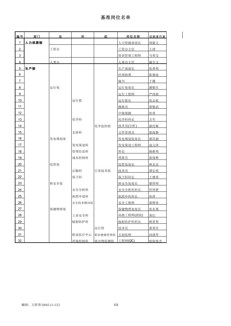 108个基准岗位名单.xls 第1页