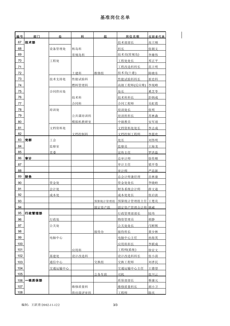 108个基准岗位名单.xls 第3页