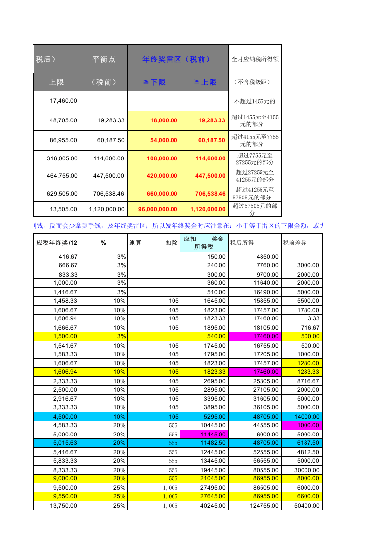 年终奖雷区测试及注意说明.xls 第3页