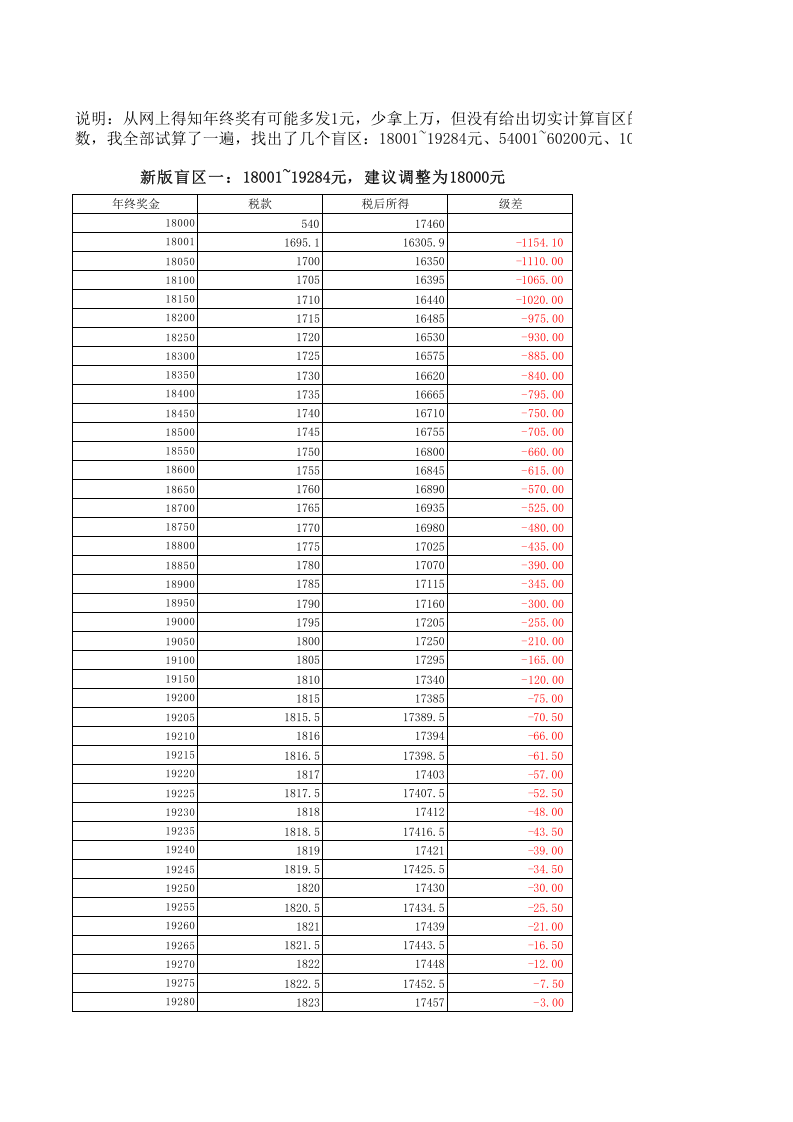 谨防年终奖发放的&ldquo;雷区&rdquo;.xls 第1页
