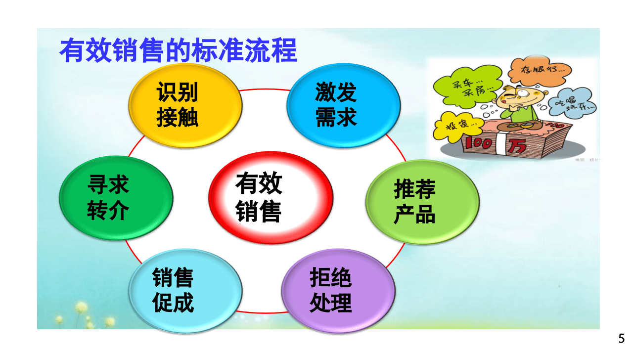 新人训-销售技巧及流程.pptx 第5页