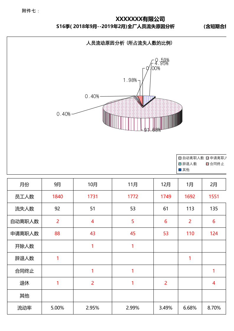 人员流失率分析.xlsx 第1页