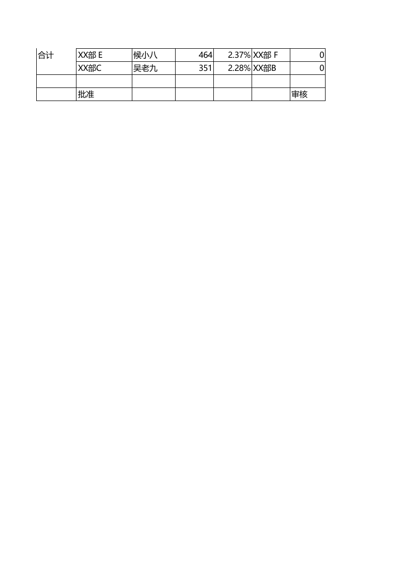 各部门人员流动率排行榜.xlsx 第2页