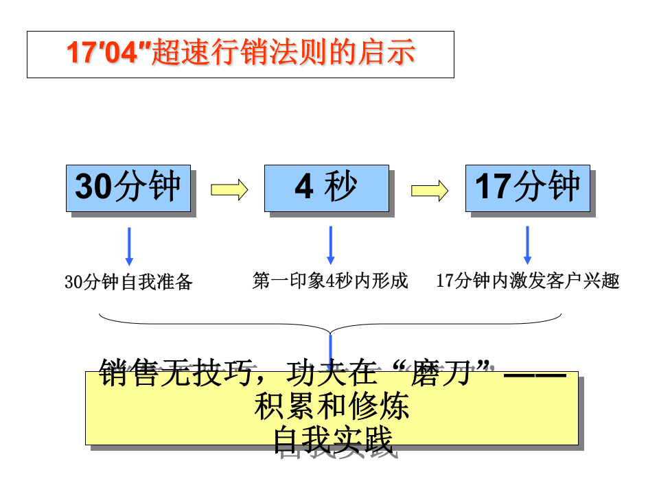 销售人员培训课程.ppt 第2页
