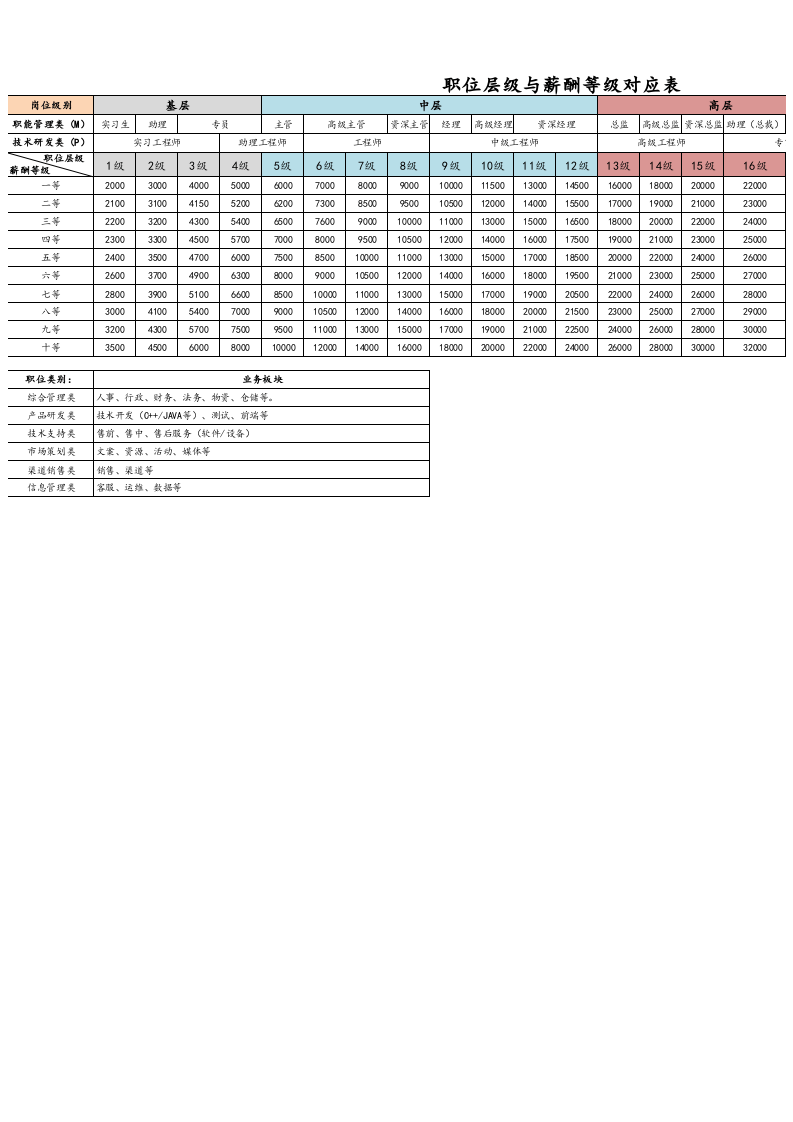 【通用】职位层级与薪酬等级对应表.xlsx 第1页