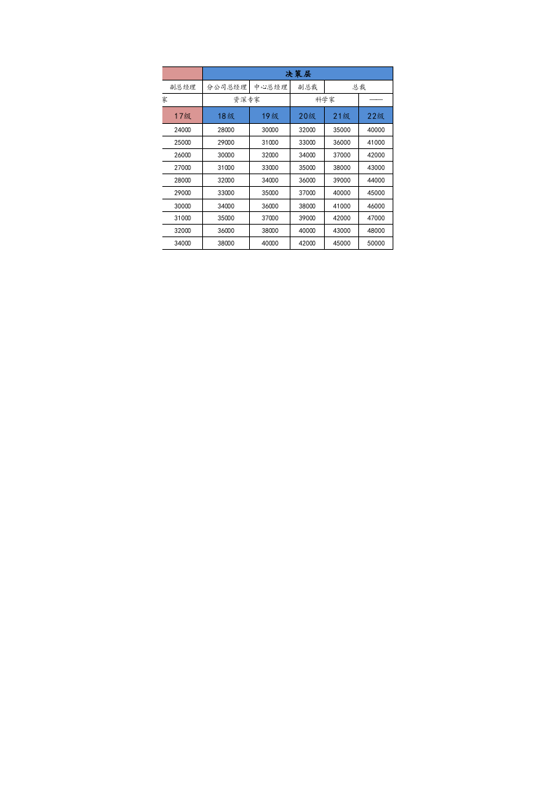 【通用】职位层级与薪酬等级对应表.xlsx 第2页