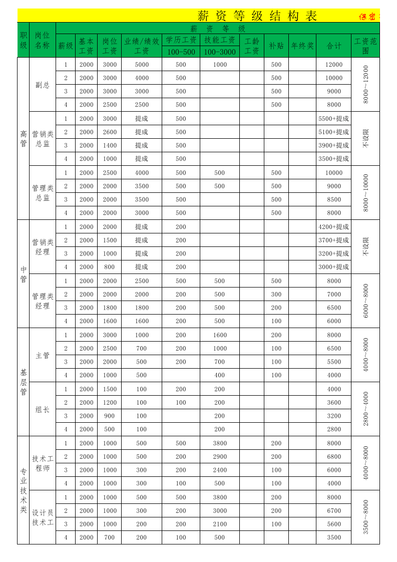 知名汽车配件公司工资等级表.xls 第1页