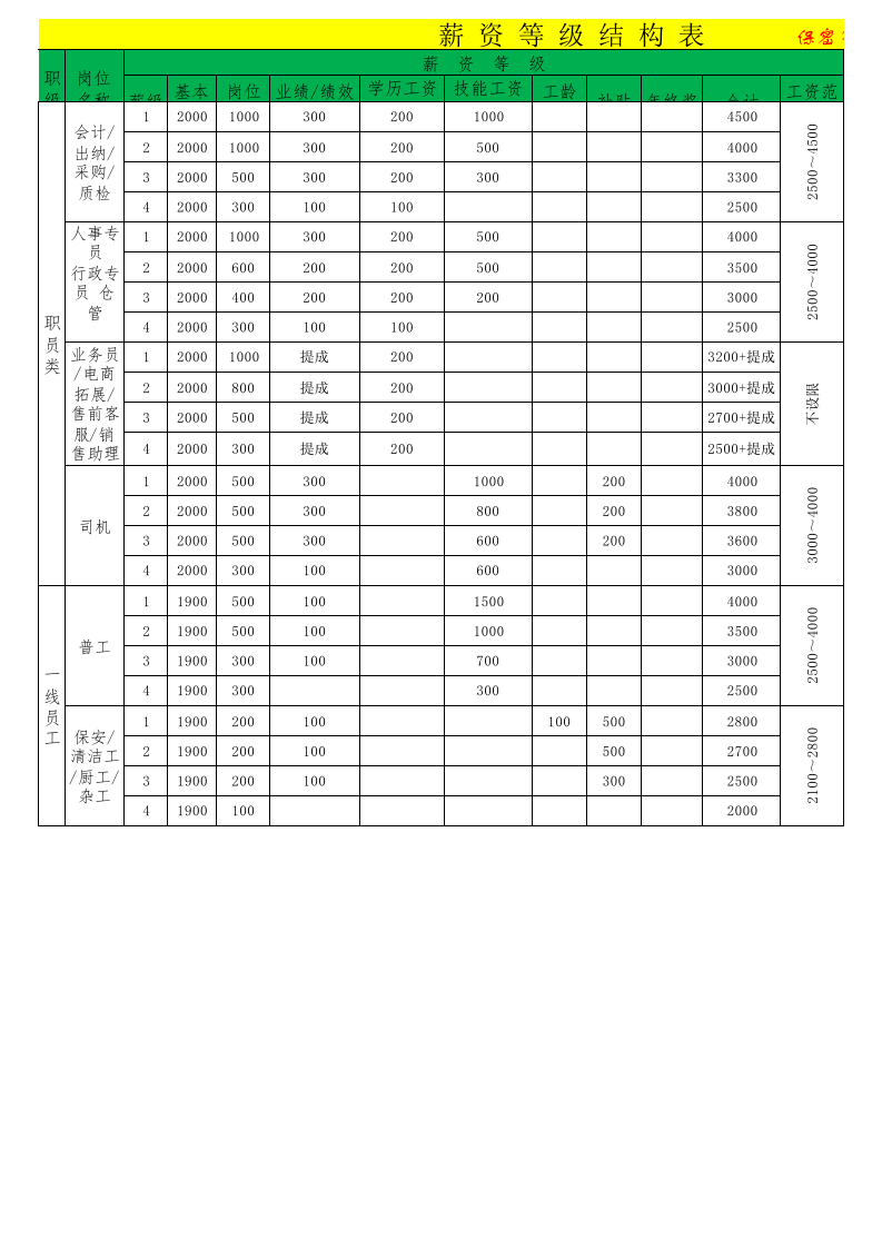 知名汽车配件公司工资等级表.xls 第2页
