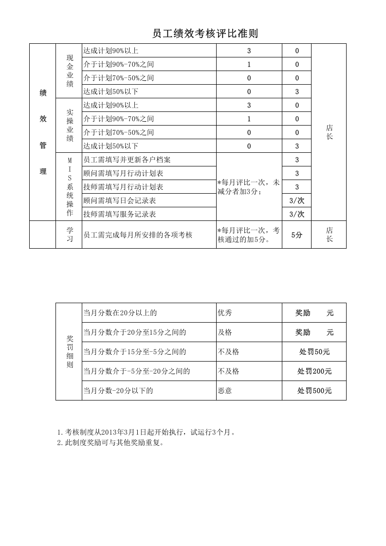 美容院员工绩效考核标准.xls 第2页
