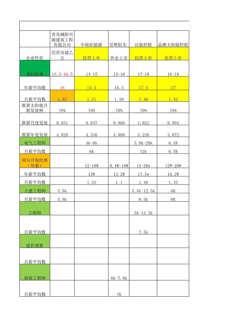 光伏行业薪酬调查.xlsx 第1页