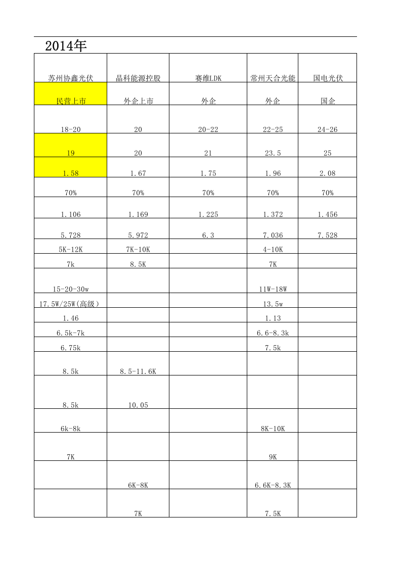 光伏行业薪酬调查.xlsx 第3页