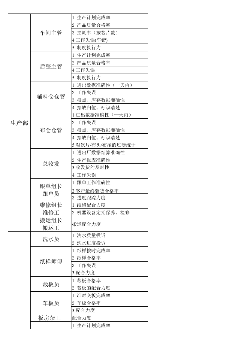 各岗位KPI绩效考核指标&mdash;&mdash;服装生产企业.xls 第3页