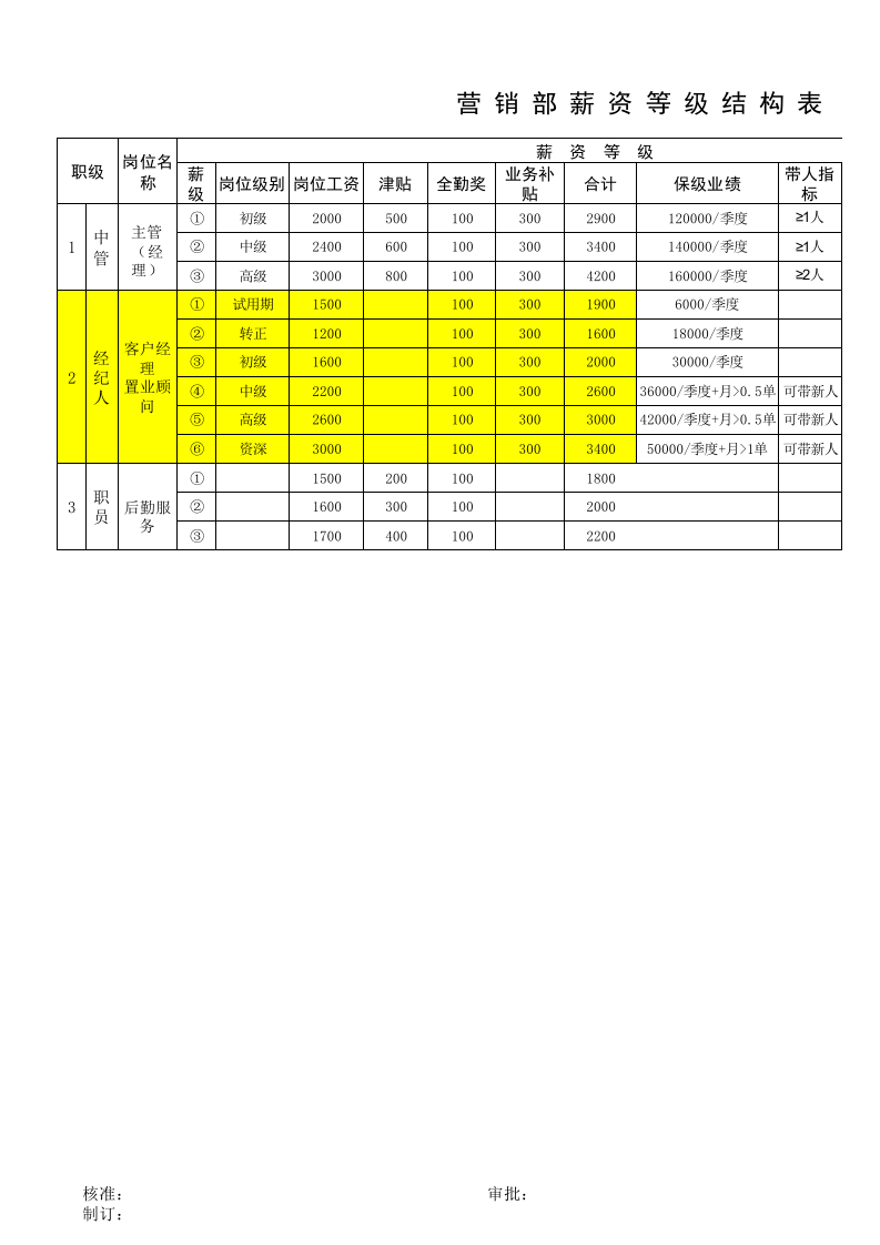 二手房营销部薪资等级结构表.xls 第1页