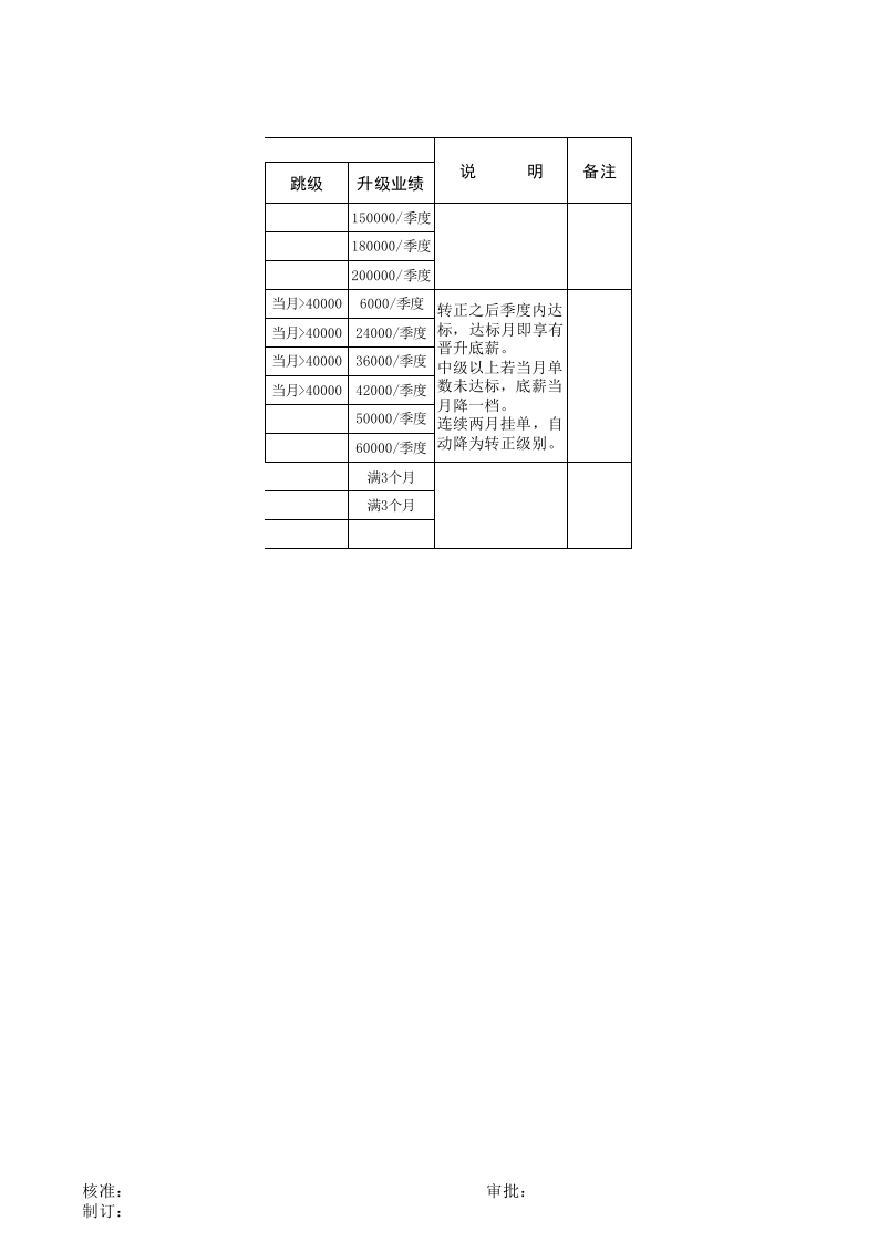 二手房营销部薪资等级结构表.xls 第2页