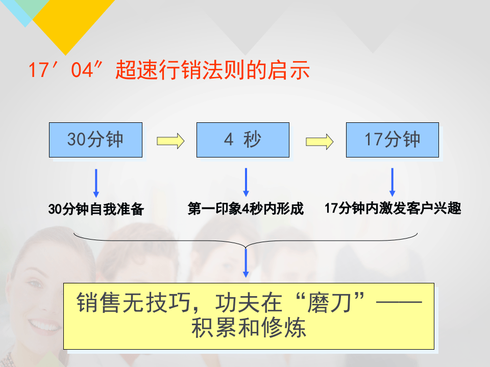 销售人员培训课程(完整篇).ppt 第2页