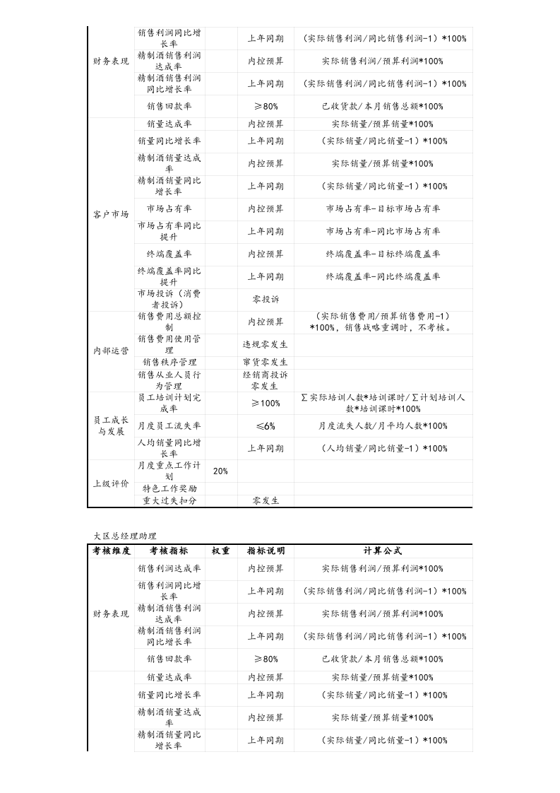 【标准制度】销售类-销售大区高层BSC表格.xlsx 第2页